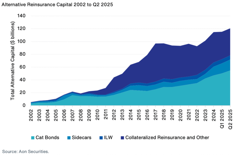 alternative-reinsurance-capital-121-billion-jun30-2025-aon.png