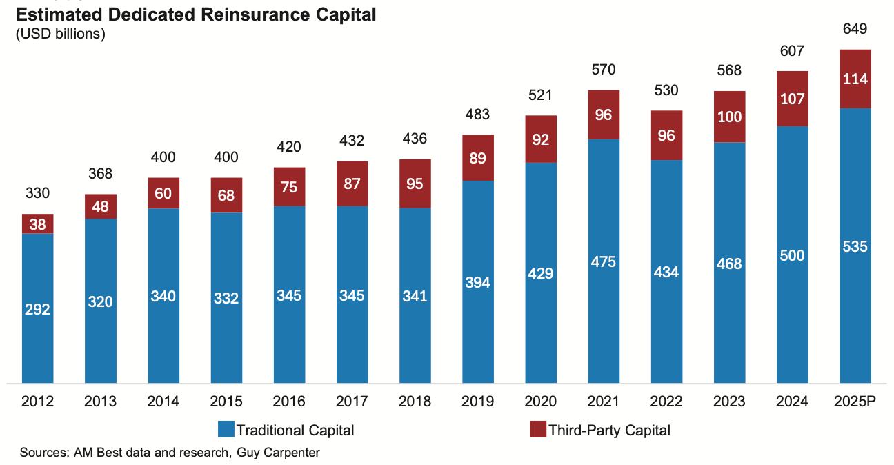 reinsurance-ils-alternative-capital-projection-2025.png