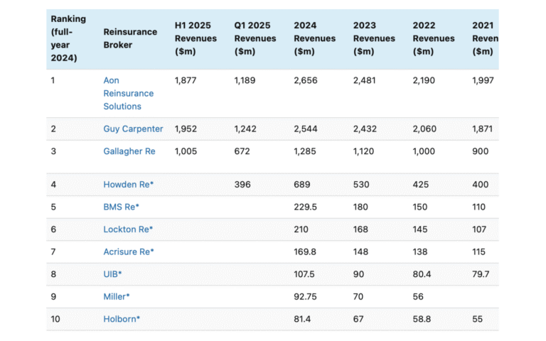 2024-reinsurance-broker-revenue.png