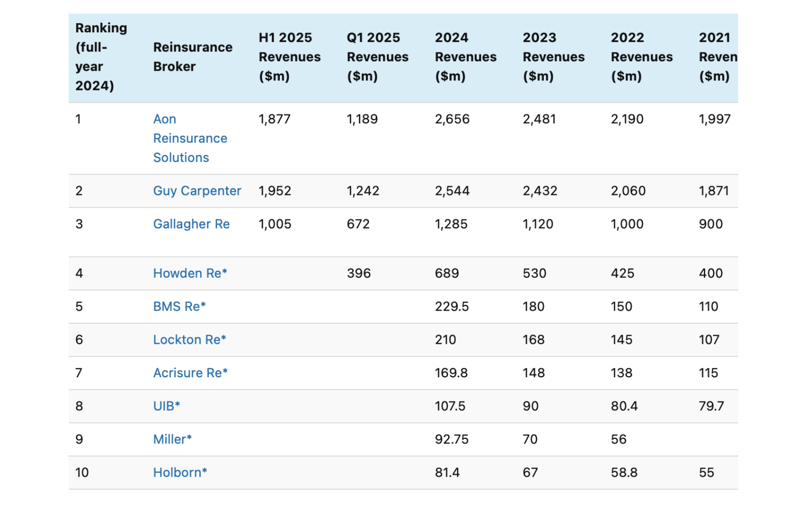 2024-reinsurance-broker-revenue.png