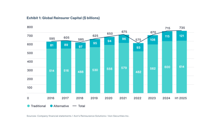 aon-h1-25-reinsurer-capital.png