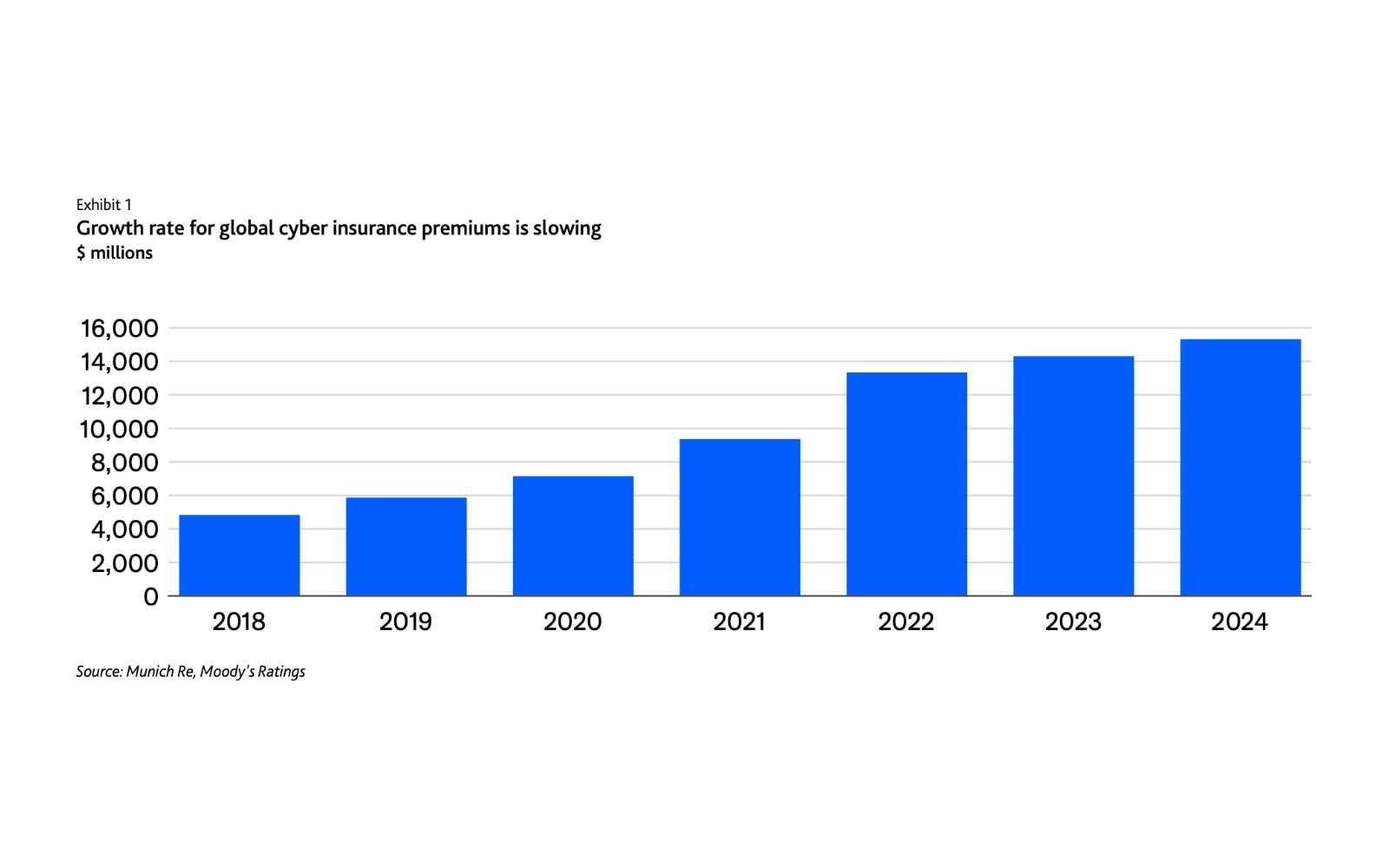 moodys-cyber-insurance-premium-growth.jpg