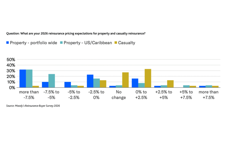 moodys2025-reinsurance-buyers-survey-pricing-expectations.png