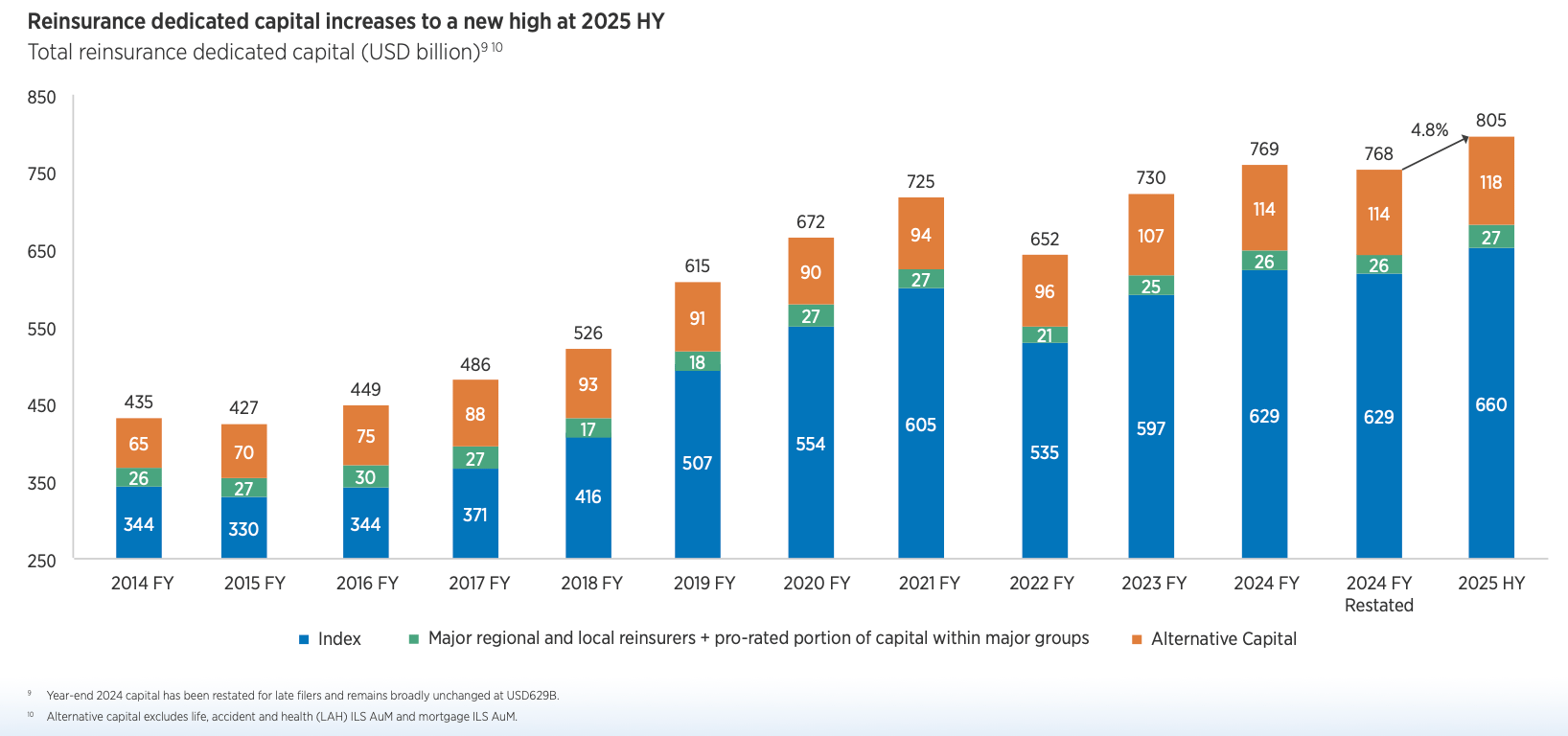 reinsurance-alternative-capital-2025-gallagher-re.png